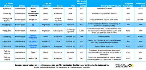 Cluster Industrial Nuevo León ha captado más del 46 3 de las