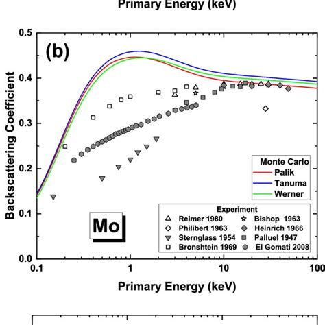 The Energy Loss Functions Of A Beryllium B Molybdenum And C