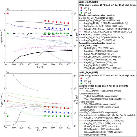 Experimental Validation Of High Electrical Conductivity In Ni Rich Lani