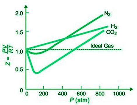 Deviation Of Real Gases From Ideal Gas Behaviour Science For ACT PDF