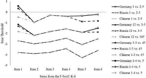 Table 1 From Brief Form Of The Perceived Social Support Questionnaire F Sozu K 6 Validation