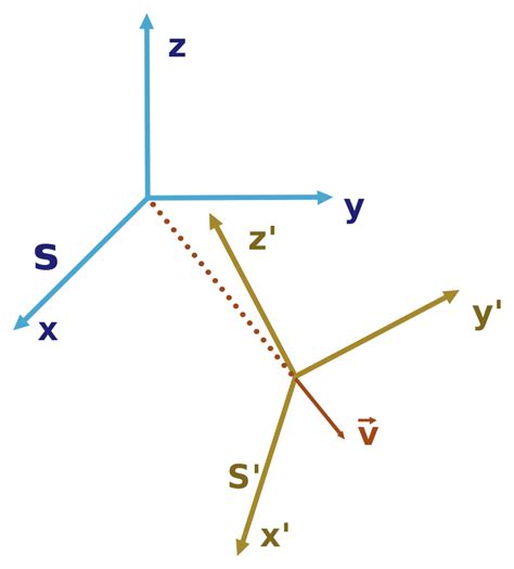 As nuances da teoria da relatividade restrita - Blog Universo Narrado