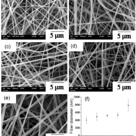 The Dissolution Of Silk Fibroin In Formic Acid With Varying Amounts Of