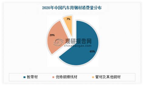 中国汽车用钢行业发展趋势分析与投资前景预测报告（2022 2029年）观研报告网