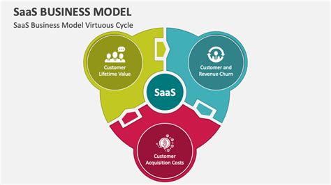 SaaS Business Model PowerPoint and Google Slides Template - PPT Slides