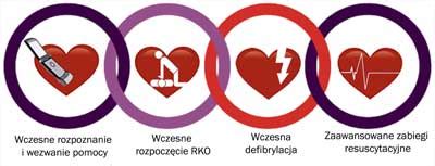 Zaawansowane Zabiegi Resuscytacyjne U Dzieci Nowa Pediatria 1 2013