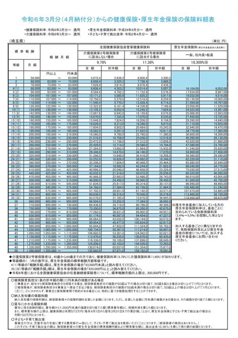 令和6年度の保険料額表（協会けんぽ令和6年3月分より）が公表されました 【社長のお悩み】早く親身に解決！ 社労士竹内由美子