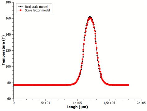 29 Temperature Distribution Along The Vertical Analysis Line In Real Download Scientific