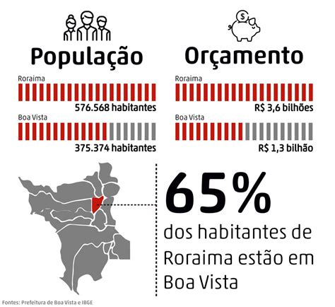 Quantos Habitantes Tem Em Boa Vista - Boa Vista: 129 anos e grandes desafios | Boa Vista: a capital modelo da ...