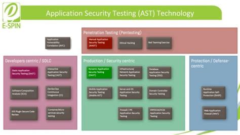 Market Guide For Application Security Testing Ast Solution E Spin Group