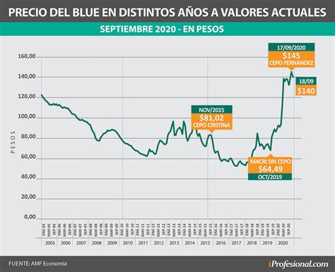 Dolar Blue Argentina Historico - 101-nts