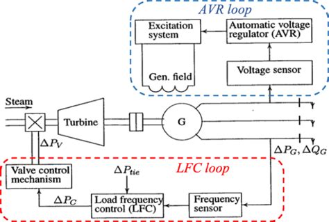 Control Systems Of Synchronous Generator Download Scientific Diagram