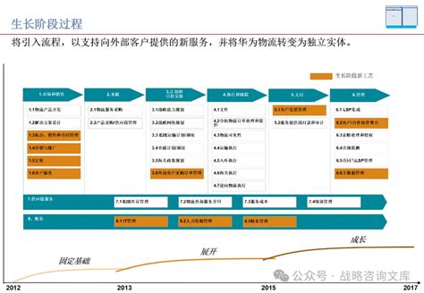 华为isc供应链服务运营：流程、组织、治理与绩效管理的综合框架 美云智数 Isc流程梳理推进路径 Csdn博客