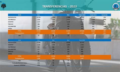 Las Transferencias De Motos Siguen Subiendo Gente De Moto