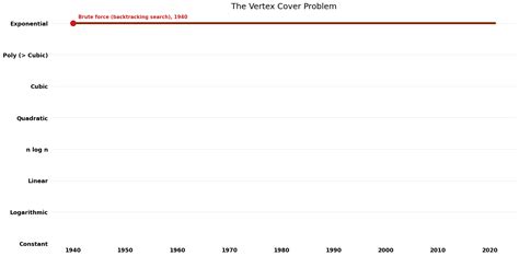 The Vertex Cover Problem (The Vertex Cover Problem) - Algorithm Wiki