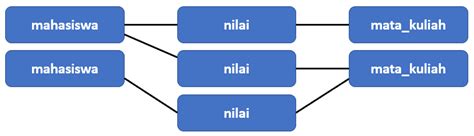 3 Macam Relasi Tabel Database Cara Dan Contoh Aantamim Id