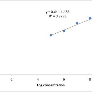 Probit Regression Line Showing The Relation Between Probit And Log Dose