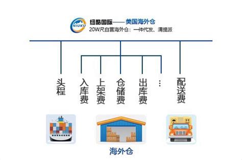 海外仓怎么收费标准？海外仓费用包括哪些？ 纽酷国际物流