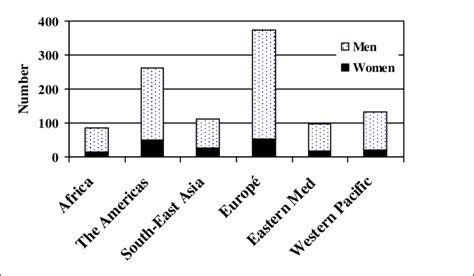 Membership Of Who Expert Advisory Committees By Sex And Region 2004