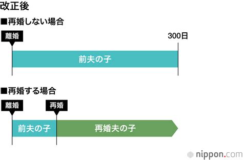 明治以来120年続く嫡出推定を見直し 女性のみに課された「100日再婚禁止規定」廃止