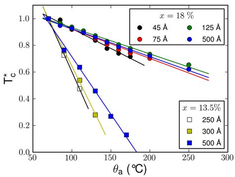 Evolution Of The Normalized Superconducting Critical Temperature T C