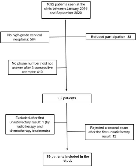 PDF Cytology Based Screening For Anal Intraepithelial Neoplasia In