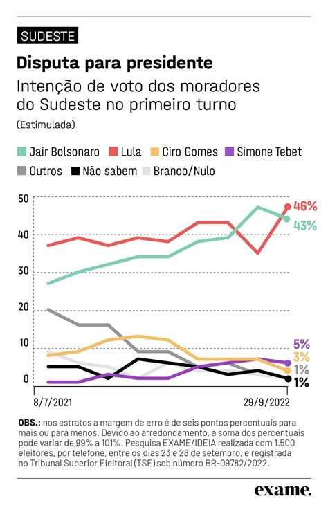 Pesquisa Presidente No Sudeste Lula Cresce 12 Pontos Em Um Mês E Vai