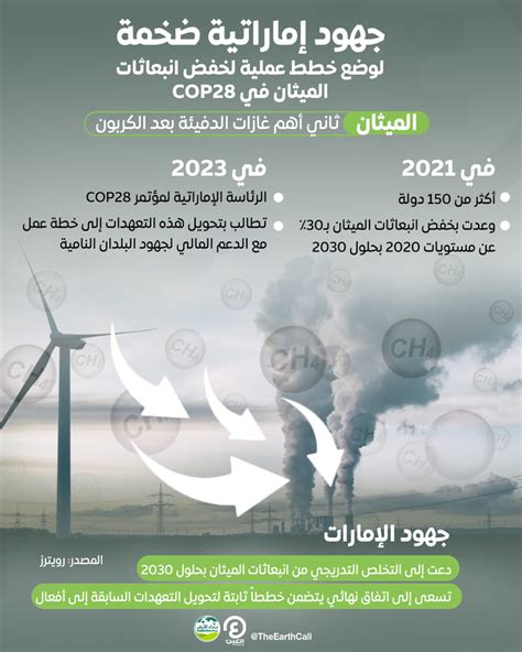 جهود ضخمة لوضع خطط عملية لخفض انبعاثات الميثان في Cop28