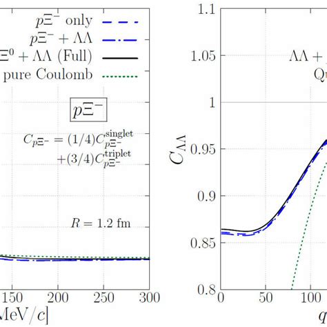 The PΞ − Left Panel And ΛΛ Right Panel Correlation Function And Its Download Scientific