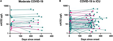 Frontiers Sex Difference In Circulating Soluble Form Of ACE2 Protein