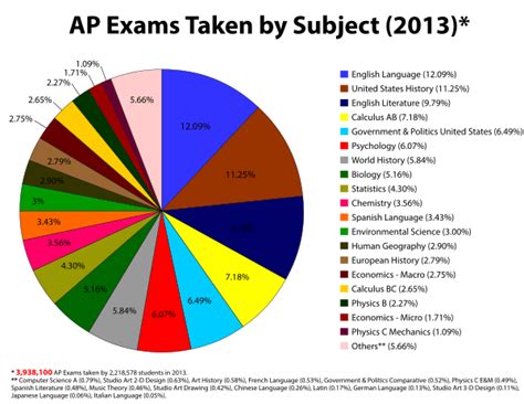 advanced placement exams wikipedia