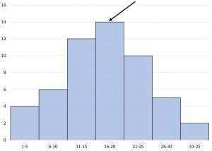 How to Find the Mode of a Histogram (With Example)