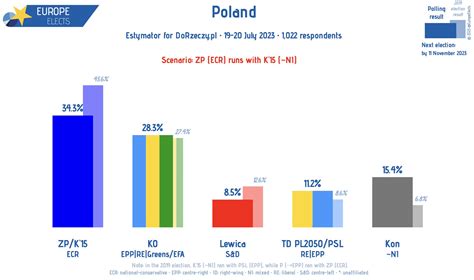 Europe Elects On Twitter Poland Estymator Poll Scenario Zp Runs