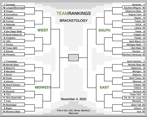 Ncaa Tournament Bracket Rankings 2024 Alida Madeleine