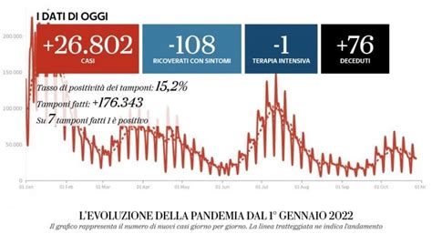 Covid Italia Il Bollettino Del Ottobre Positivi