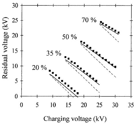 Measured Symbols And Predicted Lines Residual Voltage Values