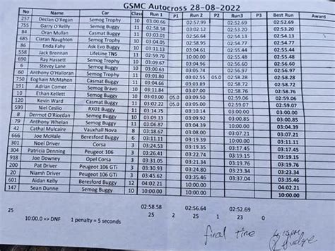 Rally Ie On Twitter Results GSMC Autocross LS 28 Aug 22 Https