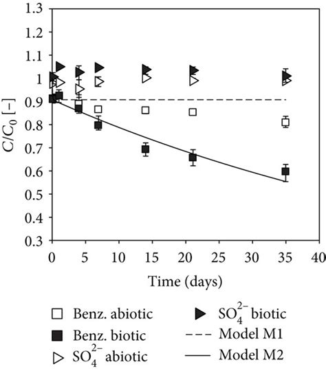 Sorption And Biodegradation Kinetics Of Benzene Benz And Naphthalene