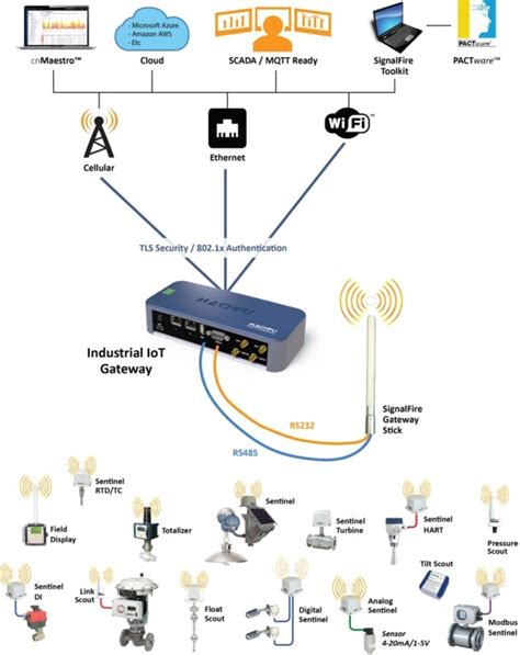 New Signalfire Products Archives Signalfire Wireless Telemetry