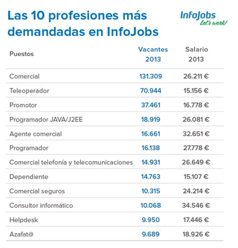 Los 10 Perfiles Más Demandados En Infojobs Inbox Screenshot