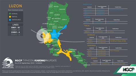 National Grid Corporation of the Philippines Typhoon # Karding PH Update