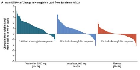 A Phase 3 Randomized Trial Of Voxelotor In Sickle Cell Disease Nejm