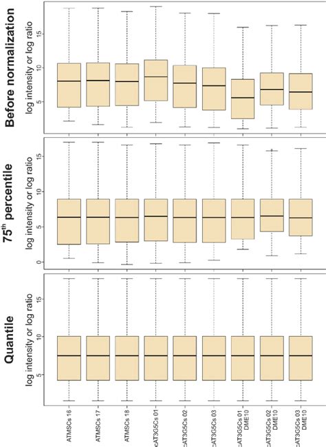 Boxplots Showing The Distribution Of Expression Values Of Non Control