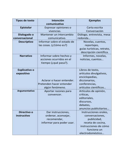 Tipos De Texto Intención Comunicativa Ejemplos