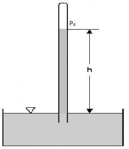 Fluid Pressure - Definition and Conditions | Hydrostatic Pressure