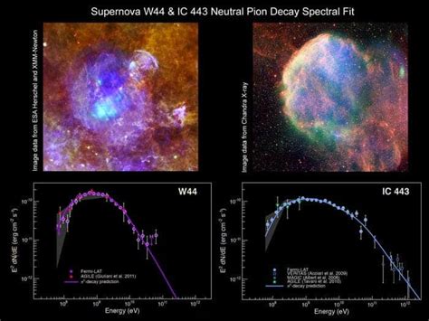 Supernova Origin Of Galactic Cosmic Rays Confirmed Physics World