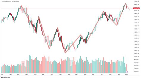 Nasdaq 100 forecast & analysis: Correction overdue - CapTrader - Ihr ...