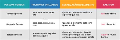 Quais S O Os Tipos De Pronomes Tabela Todos E Exemplos