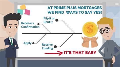 Prime Plus Mortgages Overview Youtube