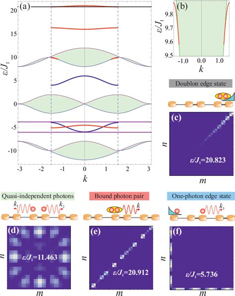 Pdf Topological Edge States Of Bound Photon Pairs Semantic Scholar